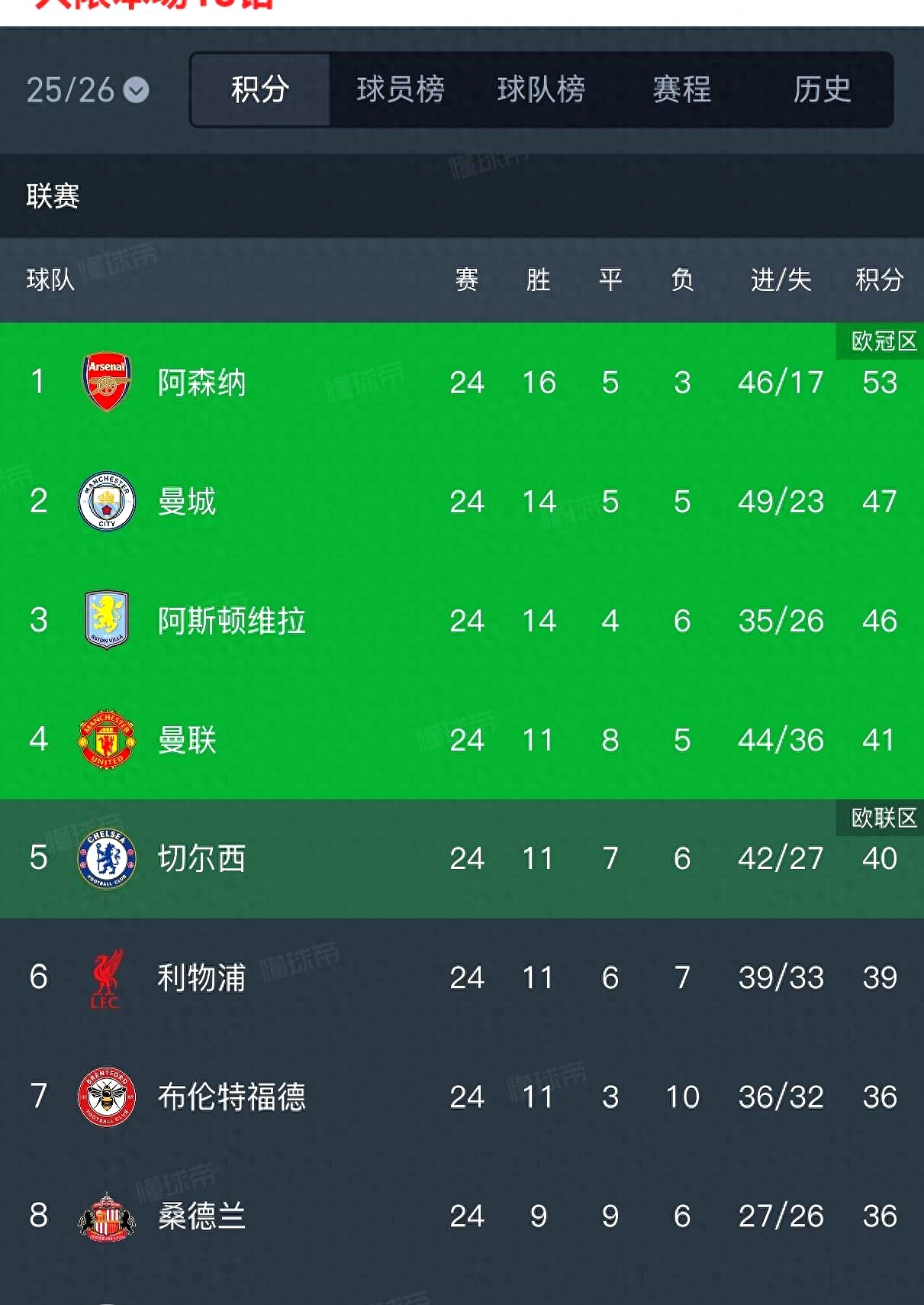 赛程紧密考验球队稳定性